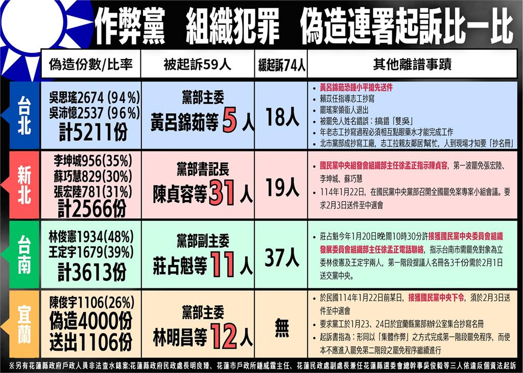 圖卡揭露國民黨「下令造假連署」綠批藍營:背叛黨員更對不起台灣人民!