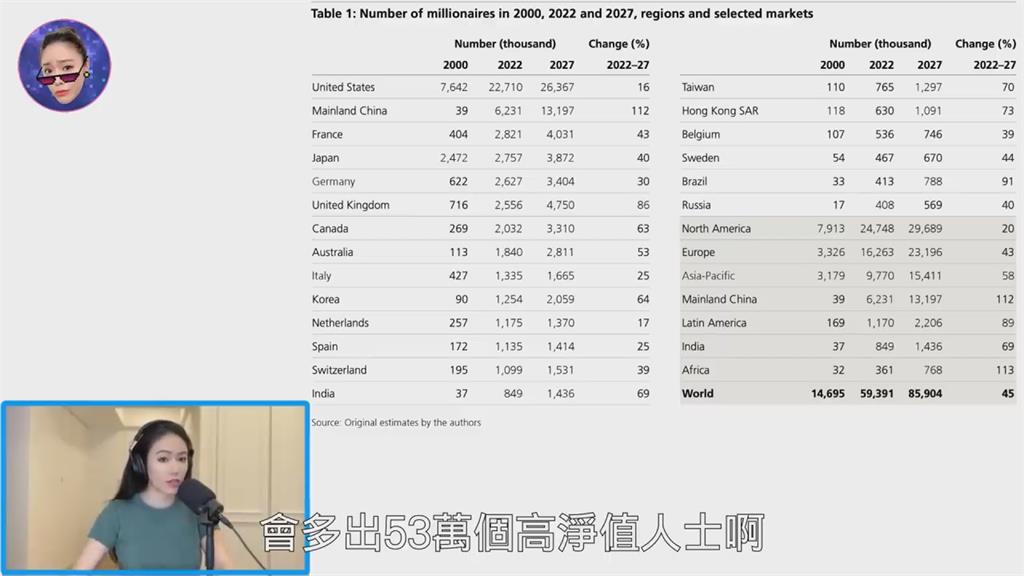 比想像中更有錢？她公開2023財富報告　台灣「排名超靠前」網熱議