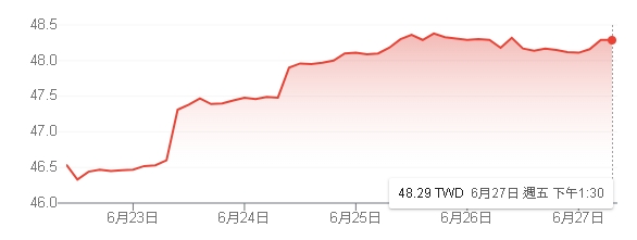 市值型ETF捲土重來!拆股、經理費、手續費雙降優惠 小資也能霸氣進場
