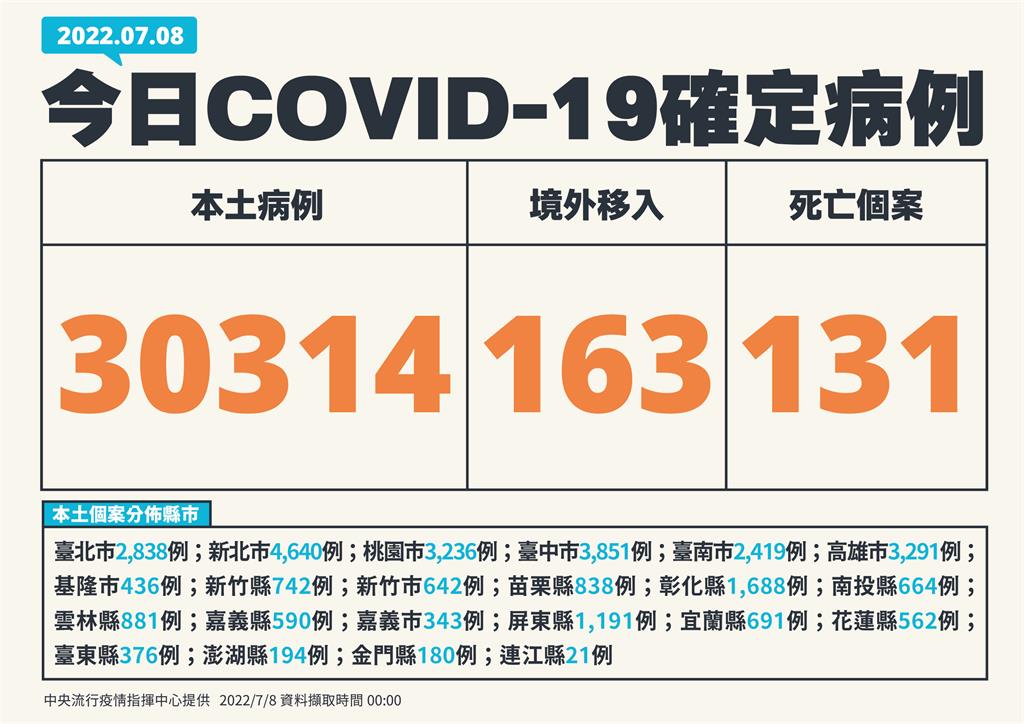 快新聞／添131死！本土再增30314例　累計確診數破400萬人