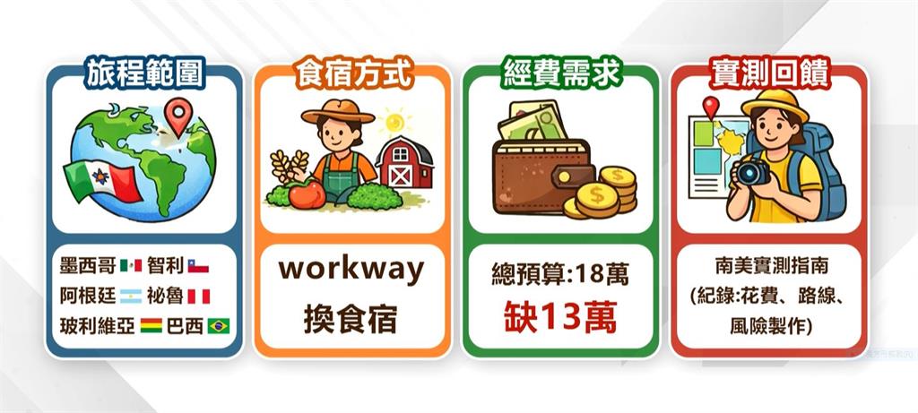 想獨闖南美洲！　募資平台求「13萬贊助」遭網友炎上