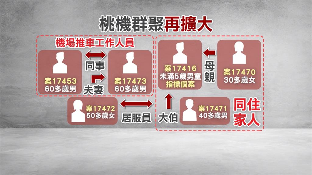 本土+11!桃機確診傳染居服員妻 照顧家庭3人染疫