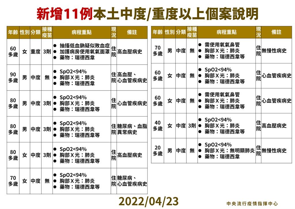 快新聞／中重症+11人　60多歲女打3劑疫苗確診重症住ICU