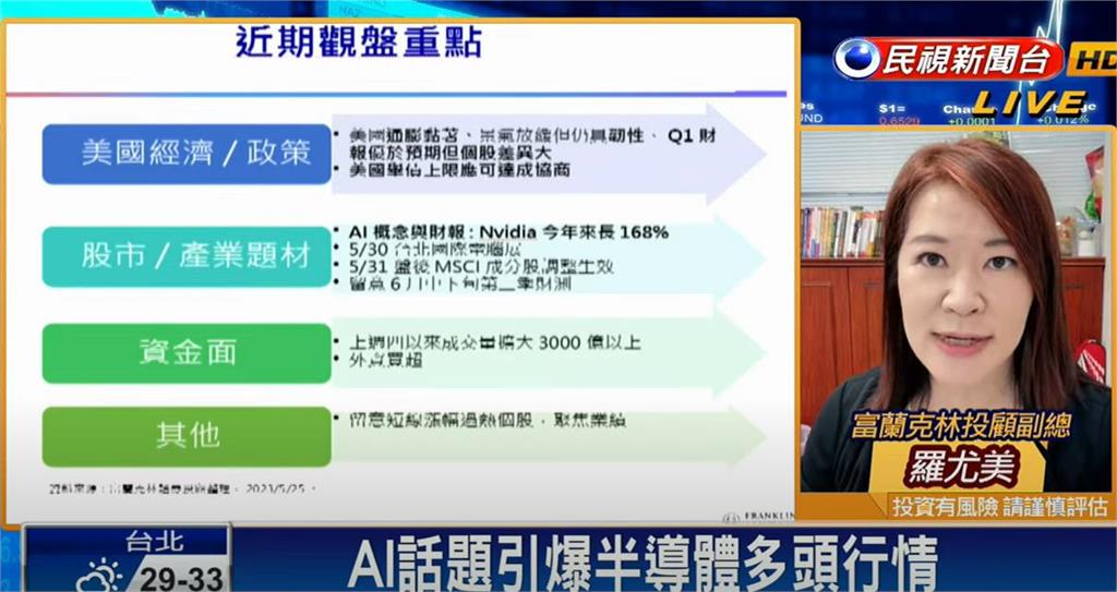 台股看民視／AI股發威開高走高　專家揭「漲幅過大」個股要留意時間點曝