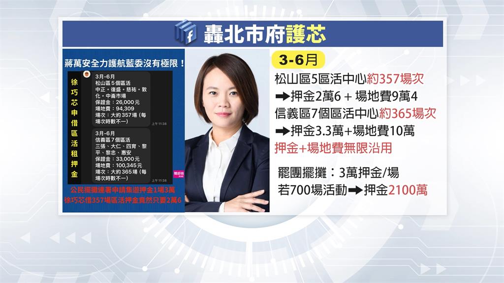 徐巧芯借722次場地「僅花25萬?」 簡舒培:心態像極詐團