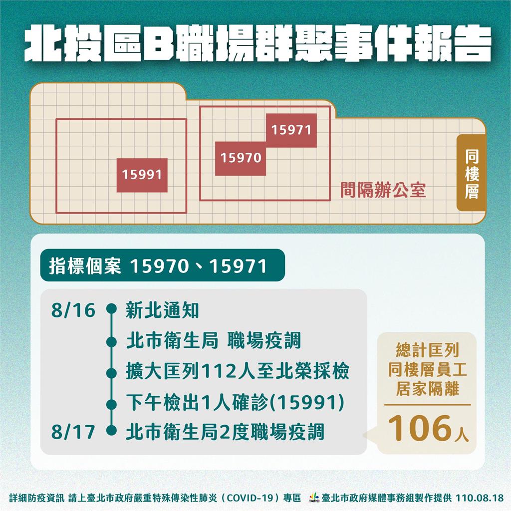 快新聞/新北花蓮團染疫擴散至北投職場 同樓層3確診已居隔106人