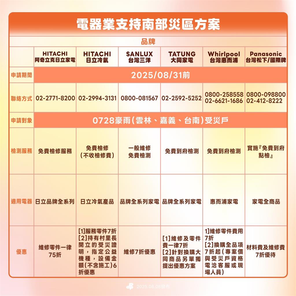 快新聞／南台灣淹水慘！　民進黨攜手業者提供家電檢修優惠