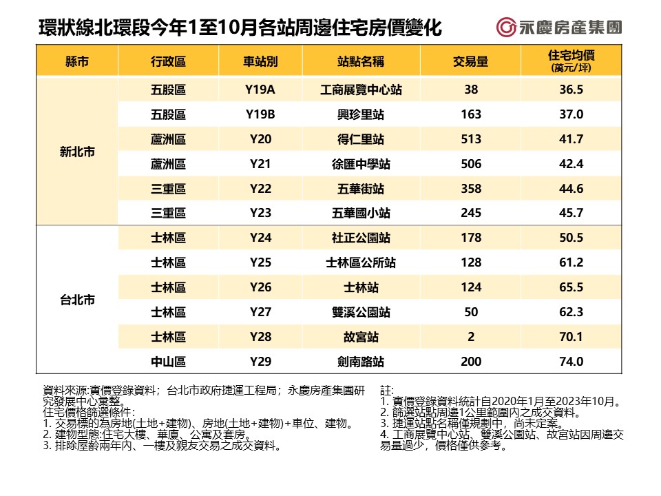 新北環狀線三蘆地區買氣旺!「這2站交易量」遠甩其它站