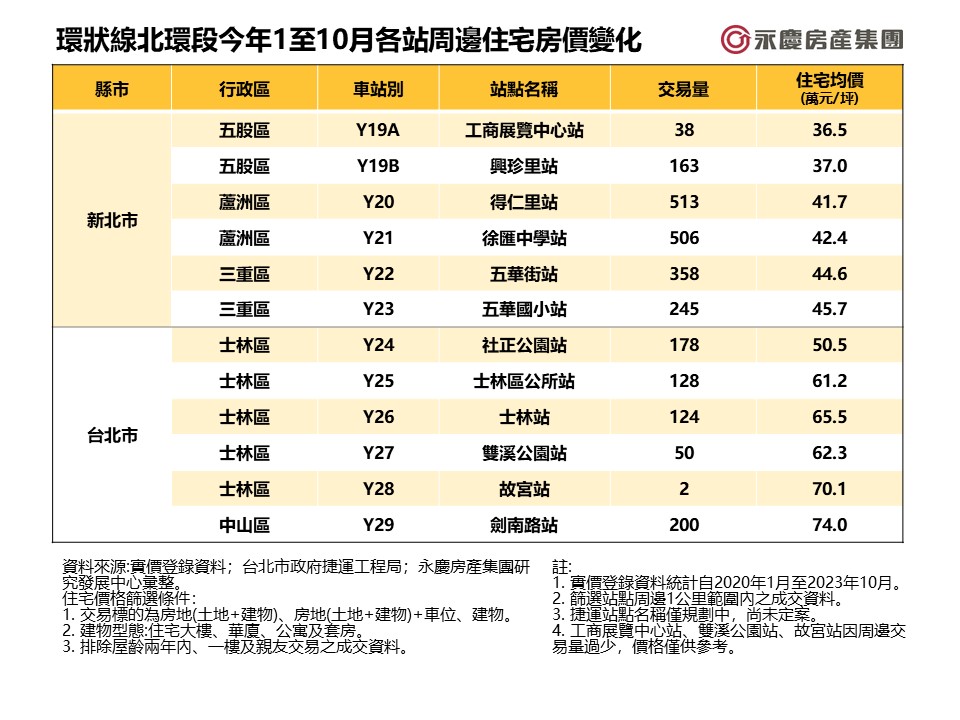 新北環狀線三蘆地區買氣旺！「這2站交易量」遠甩其它站