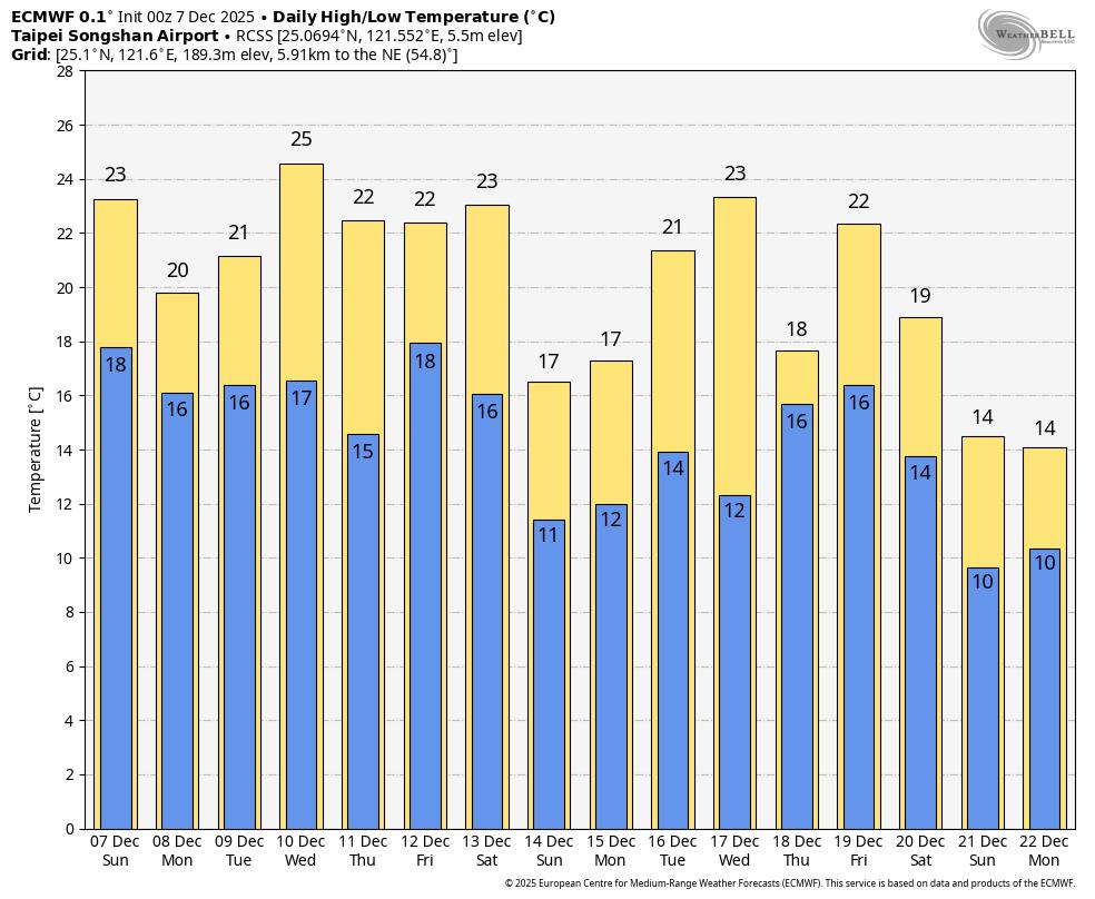 未來一週讓你體驗春夏秋冬!這1天恐迎入冬首波冷氣團「凍到10度以下」