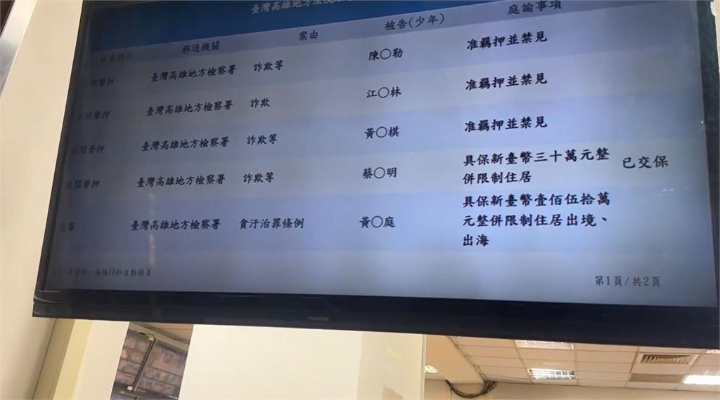 快新聞/認詐領助理費1455萬 黃紹庭150萬交保、限制住居電子監控