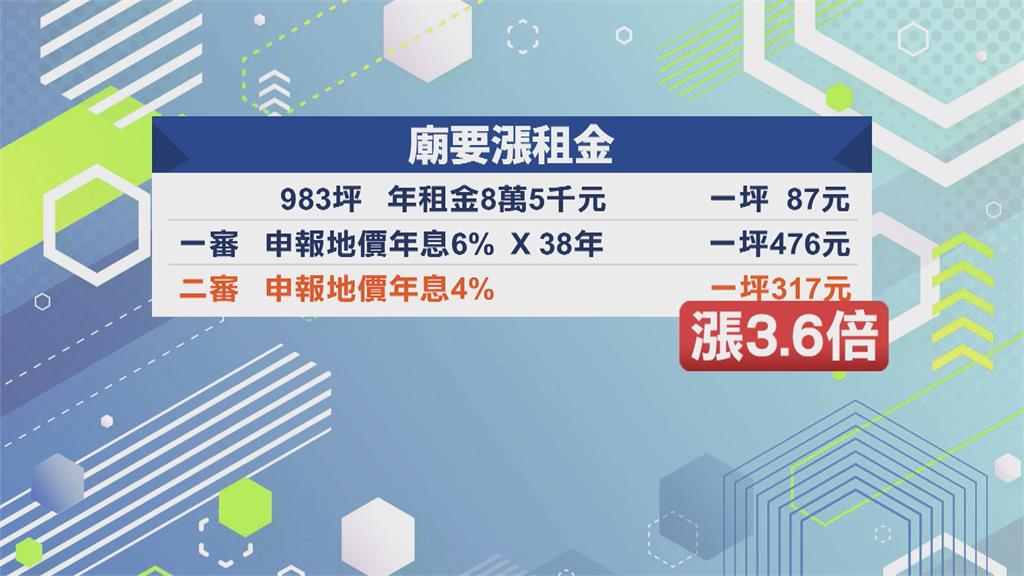 廟宇土地漲租金 租客主張"惡鬼出沒" 二審判調漲3.6倍