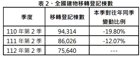 快新聞／內政部最新房價指數公布　「這兩都」下跌