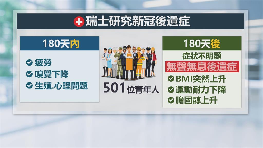 長新冠不只疲勞、腦霧? 瑞士研究:心血管風險增