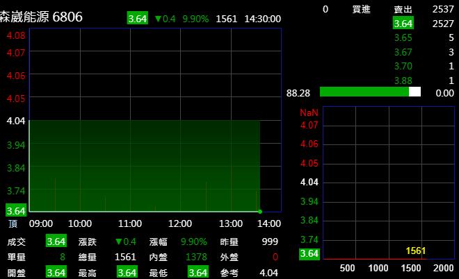 快新聞／森崴能源將下市！今連續第4天跌停鎖死　近3.3萬股東仍套牢未出場