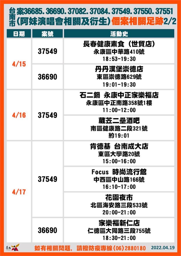 快新聞／台南+45創新高　確診者足跡「台南棒球場、花園夜市、安南果菜市場」入列