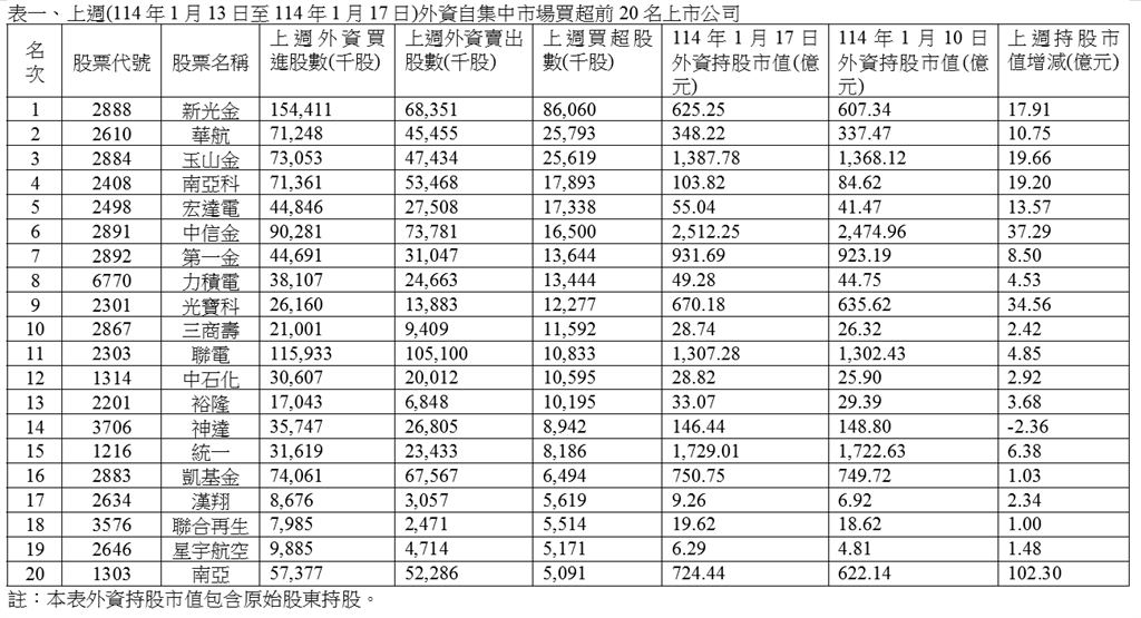 上週外資自集中市場總買進金額近六千億  「買賣超之冠」分別是誰