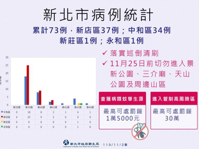 快新聞/新北新增1例本土登革熱 累計73例、36歲男住院治療中