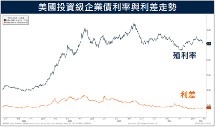 美國投資級債和非投資級債　資金均雙雙加速流入