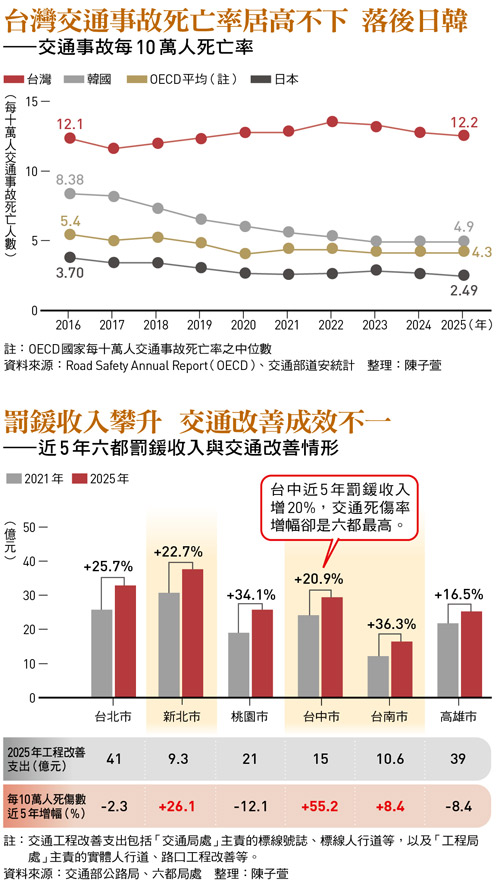 行人地獄難解！近5年全國交通罰鍰收入飆漲22％