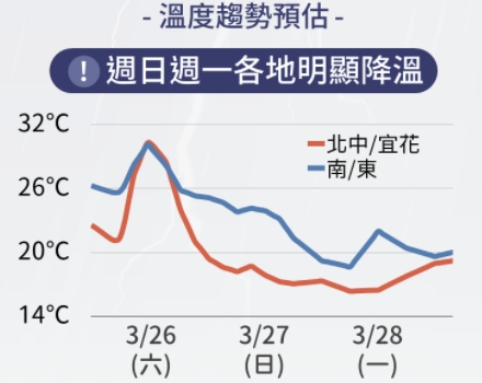 明晚變天轉濕涼!氣象局曝「這2天」最冷:低溫下探15度!