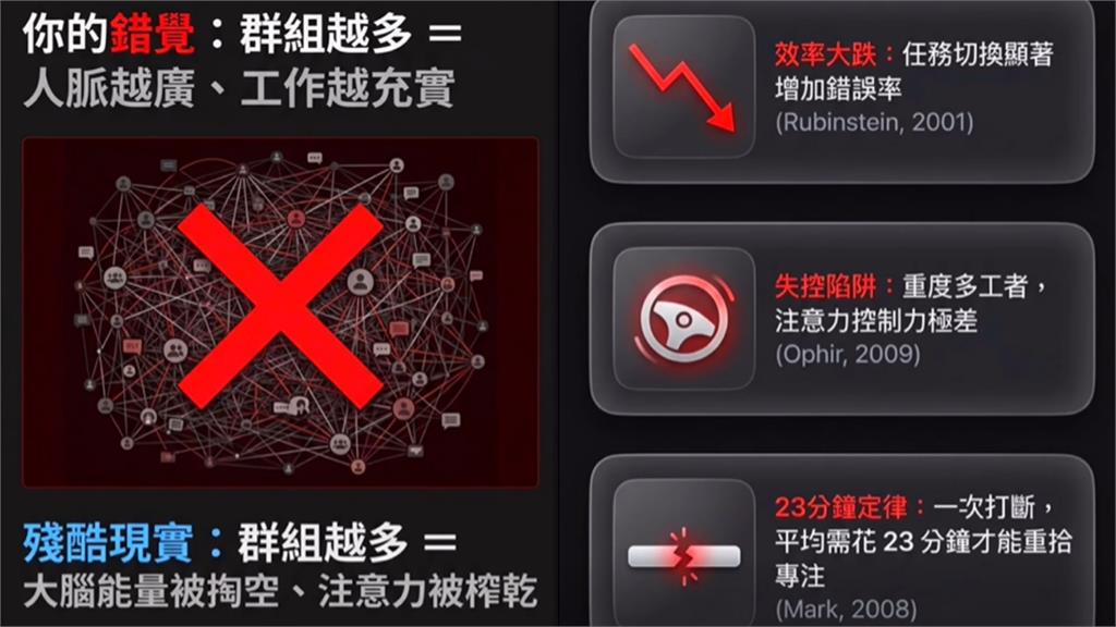 LINE訊息「99+」不是人脈廣！醫示警「新型態疲勞」：群組越多越危害腦袋