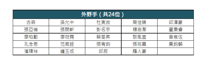中職/首度線上選秀 157人參加史上最多