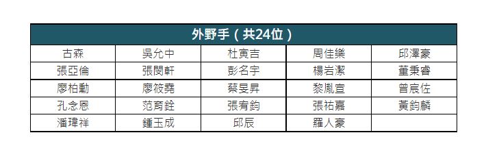 中職／首度線上選秀　157人參加史上最多