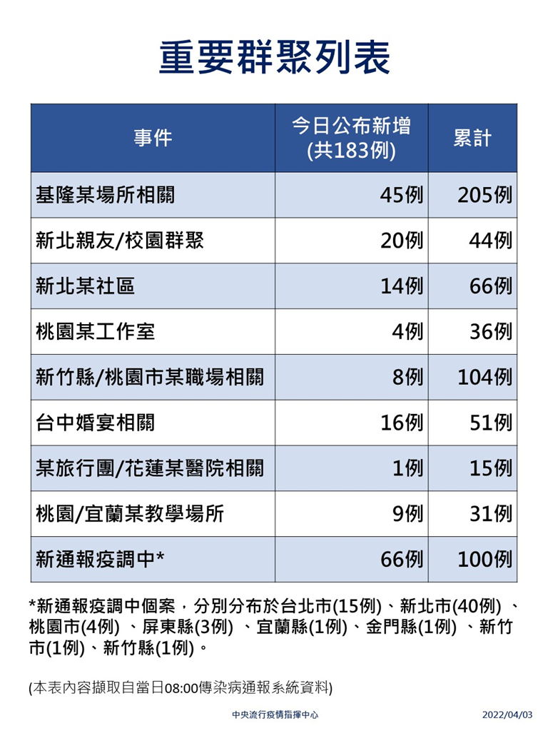 快新聞／今本土增183例分布12縣市！9起群聚感染皆有新增確診