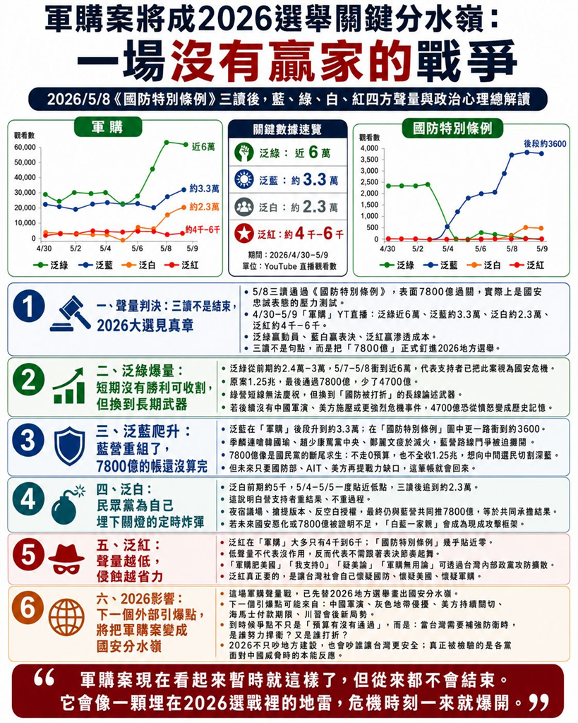 快新聞／軍購案延宕多時通過卻「沒有贏家」！粉專一圖揭2026選舉「關鍵分水嶺」