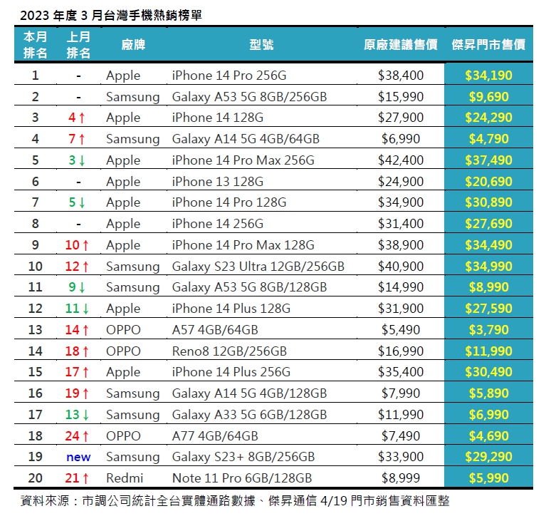 2023年3月手機銷售Top 20! 這些手機賣超多