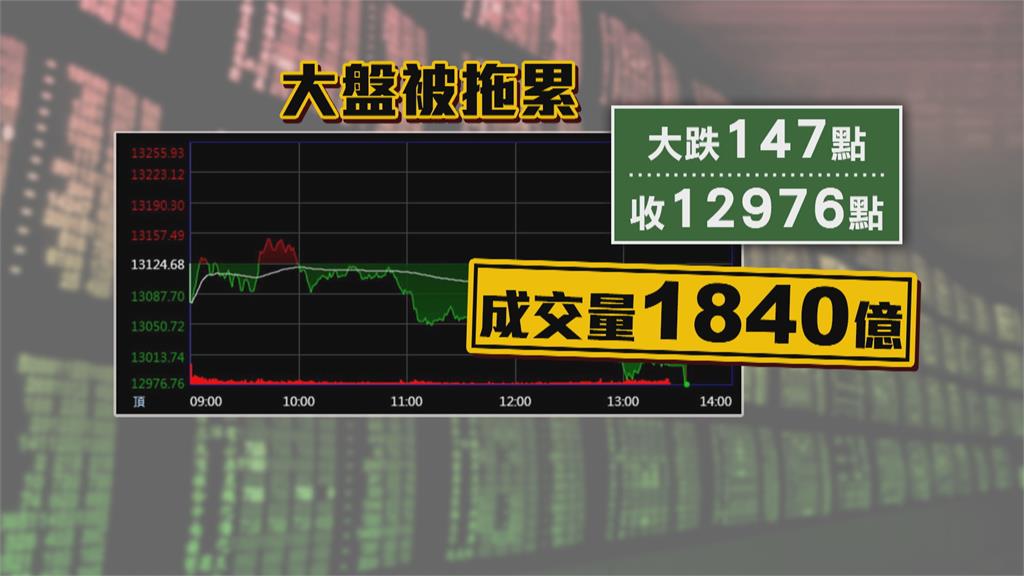 台積電重跌11.5元　收395.5元　台股萬三失守　台幣貶破32