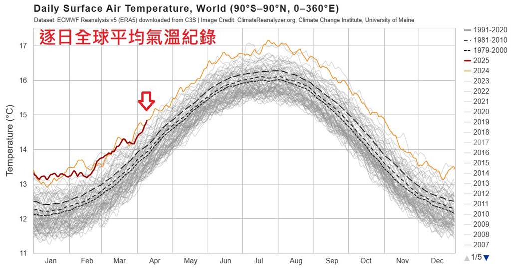 高溫炎夏恐提前報到!鄭明典曝去年「1紀錄」示警:今年又會是很熱的一年