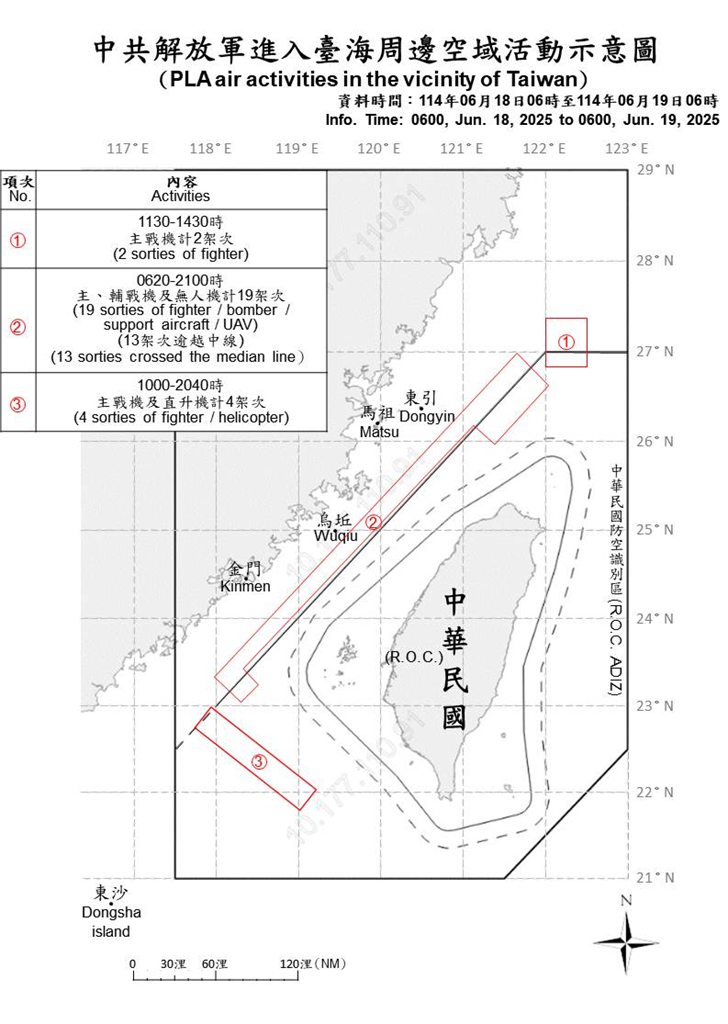 快新聞/中國又搗亂!台海周邊偵獲32機艦 19架次逾越中線闖我空域