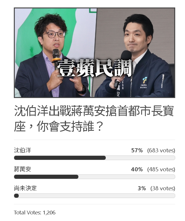台北市長之戰「沈伯洋vs.蔣萬安」挺誰？最新網路投票「他」狂掃過半票數