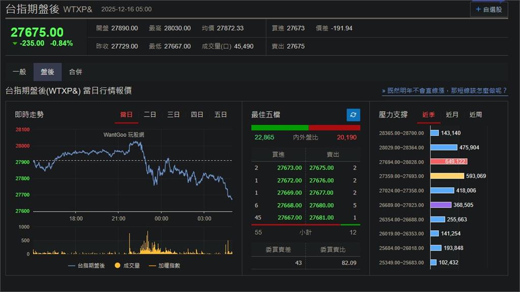 快新聞/最新就業數據恐欠佳!美股、台指期盤後全跌