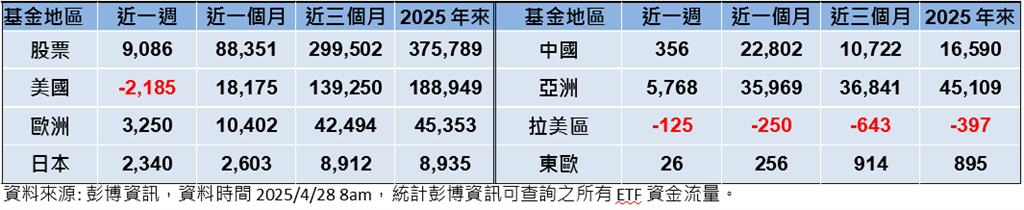 川普強硬立場放軟、聯準會降息預期 激勵股債齊揚