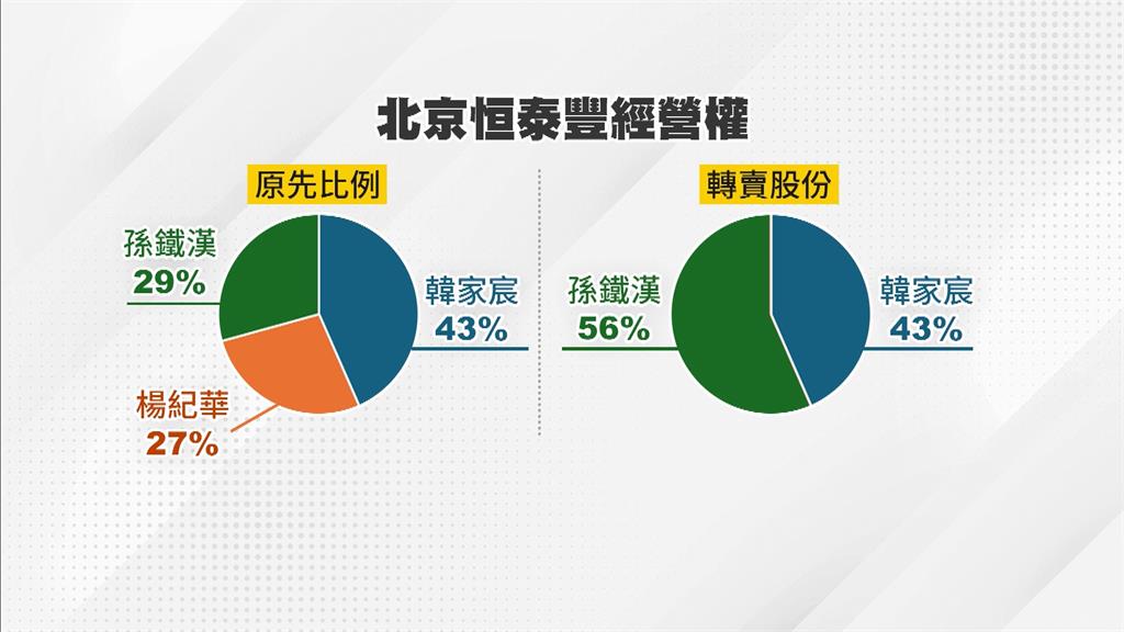華北鼎泰豐爆"經營權之爭" 新團隊:繼續開 舊董座:惡性設局