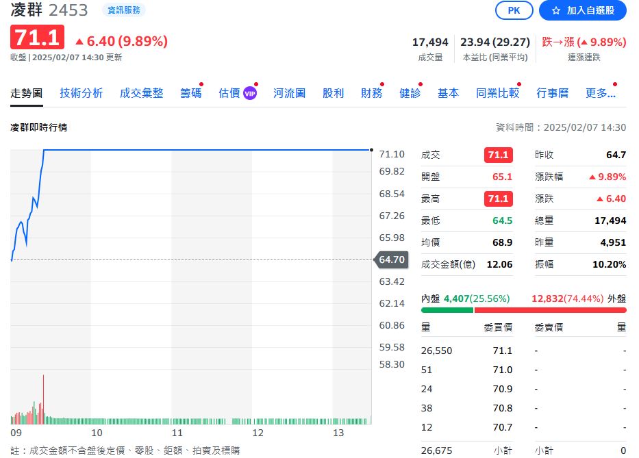 搭上AI順風車！市場點火資服股　凌群近5個交易日漲24%