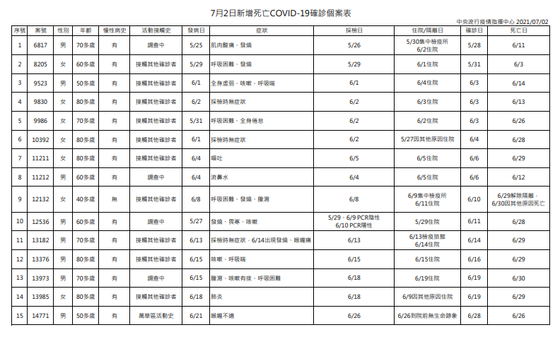 快新聞／新增15例死！40歲女解除隔離後病逝　累計676人死亡