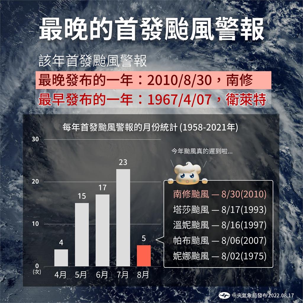 今年颱風大遲到「為何還不來」？氣象局1圖說明「2現象」加乘作用