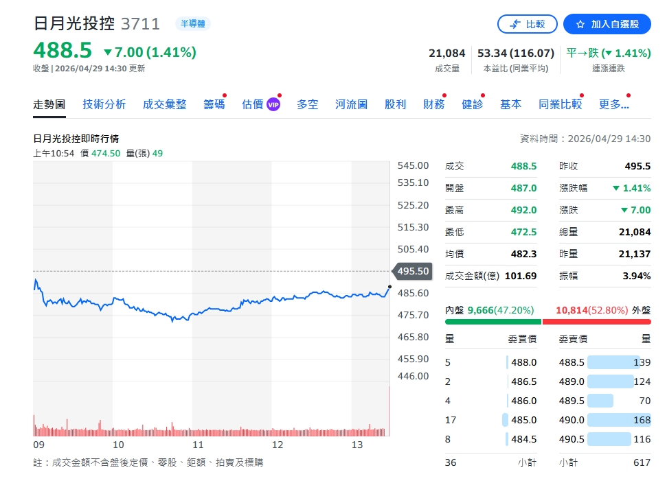 AI需求爆發！日月光封測狂飆、整體營收卻降溫