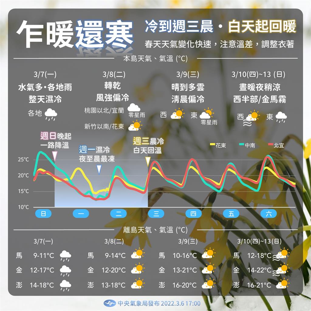 記得帶雨傘！基隆、新北雨彈炸不停　氣象局曝未來天氣3重點