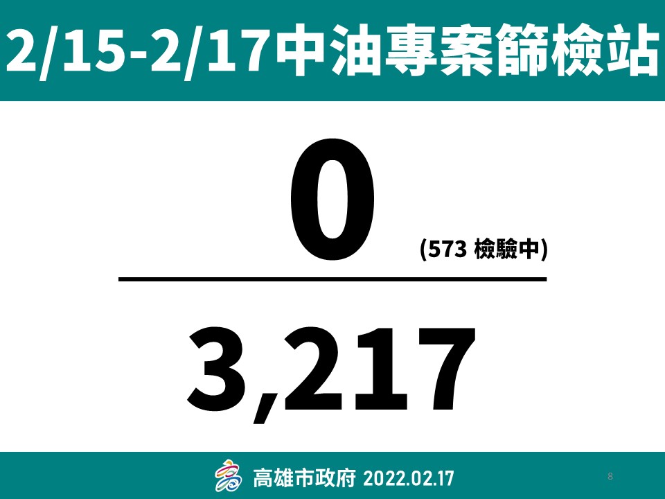 快新聞／高雄大林煉油廠爆群聚！ 3217人採檢結果出爐