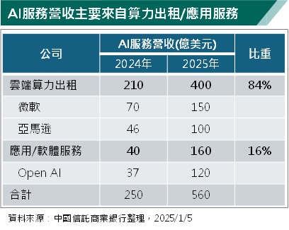  軟體服務營收起飛  AI應用領域擴大