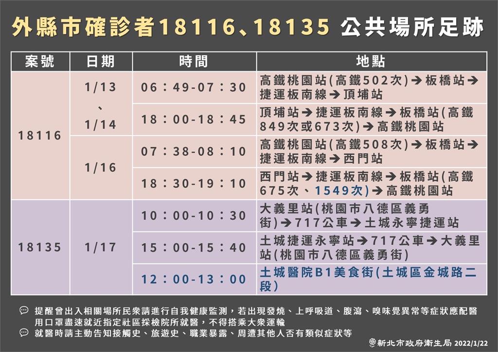 快新聞／新北+1亞東醫院護理師夫隔離陰轉陽　桃園確診者去過土城醫院美食街