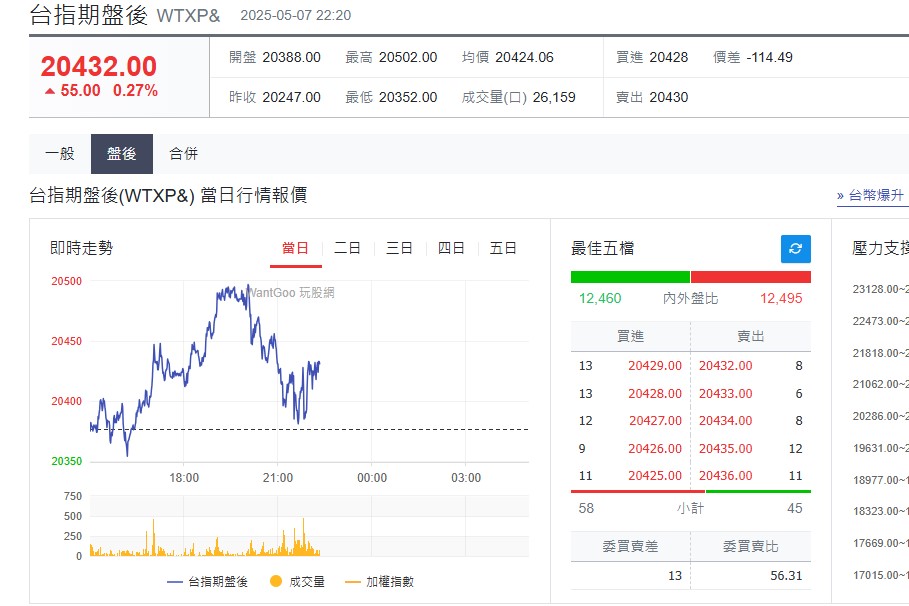 快新聞/聯準會決策公布在即!美股三大指數收紅 「這企業」大漲9%