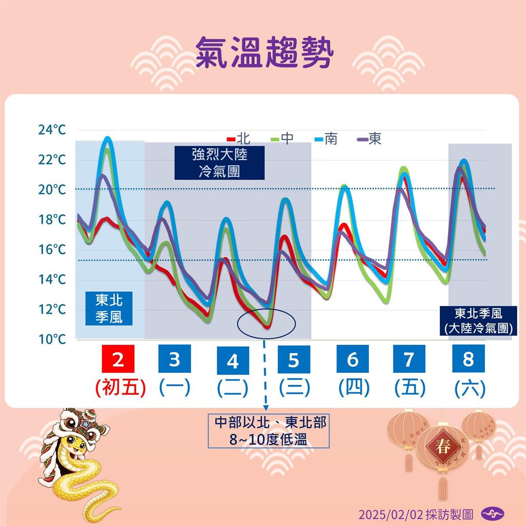 快新聞/注意!開工日強烈大陸冷氣團來襲 一路冷到「這天」