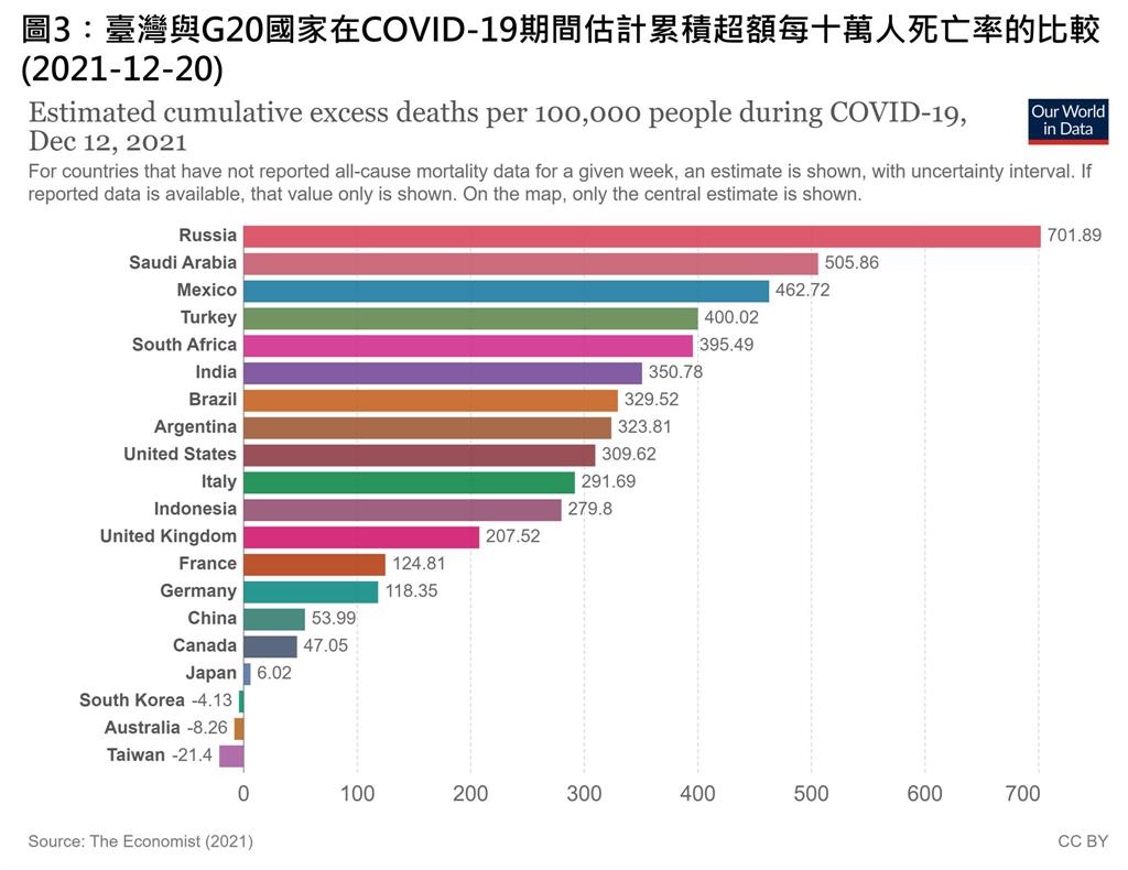 快新聞/台灣疫情發生率、死亡率「遠低於G20」 陳建仁:提高第2、3劑覆蓋率保持佳績