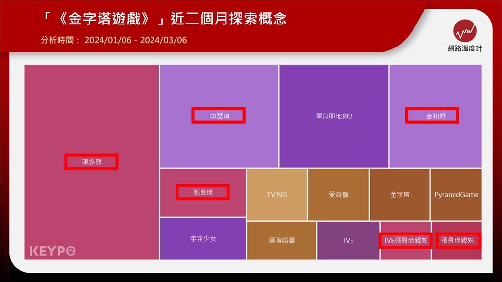 「張員瑛親姊」是地獄來的天使？韓國最新校園心理驚悚劇《金字塔遊戲》　把投票變成殘酷的生存賽